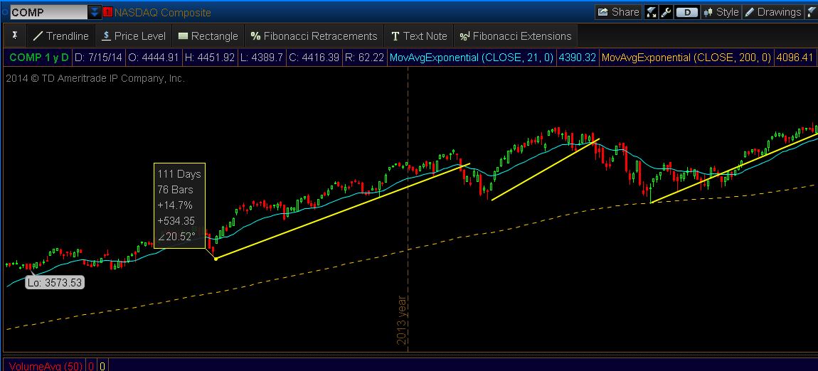 TOS TrendLines Labes