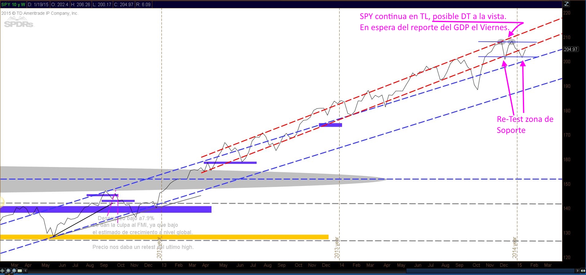 TS101 Monitoreando 01-25-15
