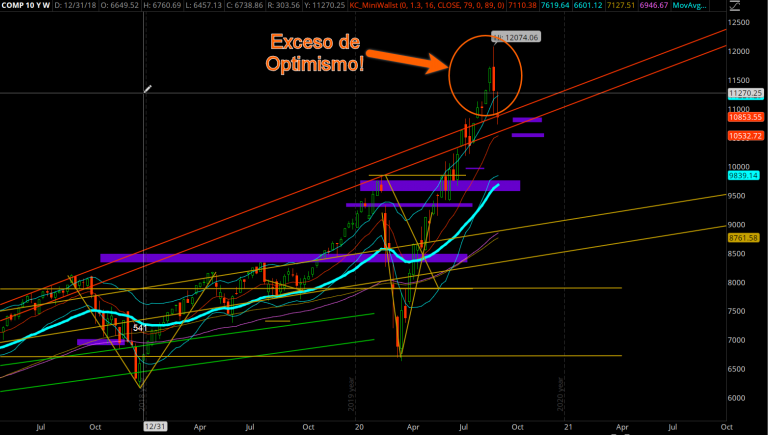 Nasdaq-Exceso de Optimismo