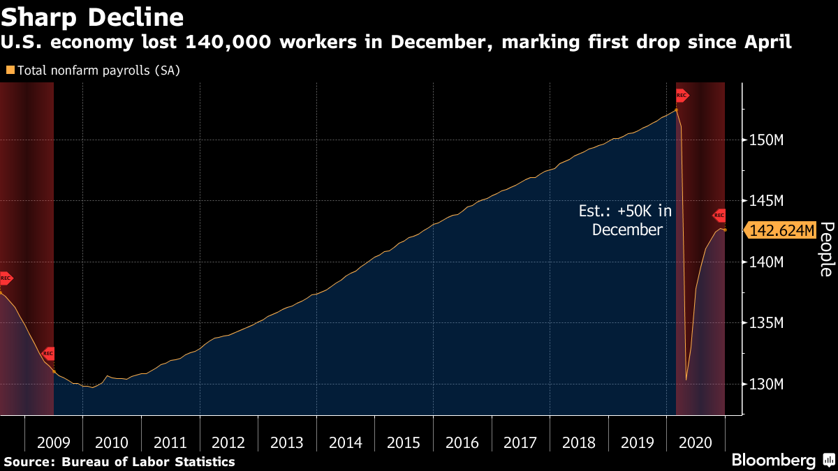 non-farm payrolls