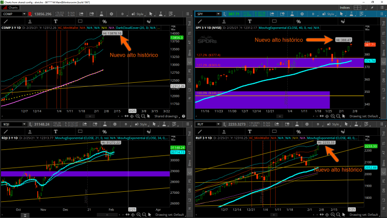 Nuevo alto histórico en 3 índices