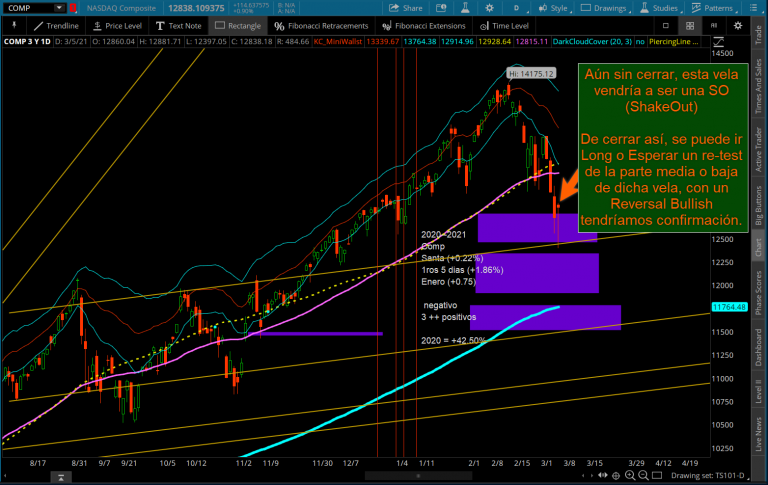 Nasdaq (COMP) -- ShakeOut -- 03-05-2021