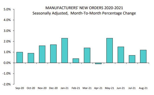 us-factory-orders-oct-4