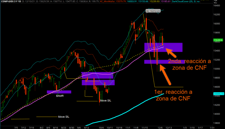 Nasdaq_Reaccionando a zonas de confluencia_12-10-2021 - MiniWallst