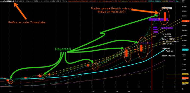 Nasdaq-Reversals Trimestrales