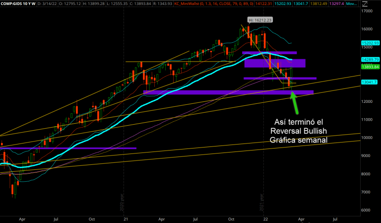 Reversal Bullish -- Nasdaq -- Gráfica Semanal -- 03-18-2022