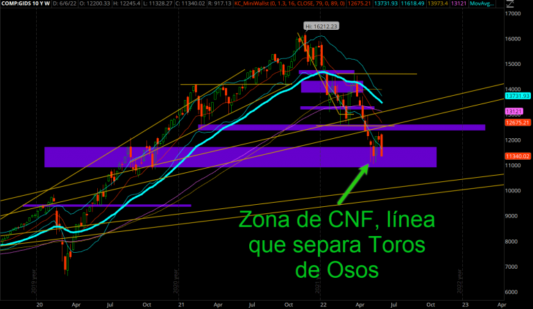 Nasdaq--06-10-2022--Retest BBMR