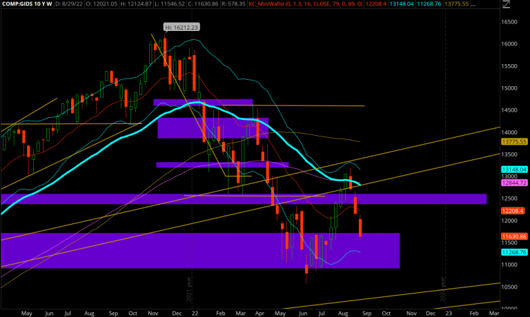 Nasdaq_09-02-2022--Cierre Semanal Bearish