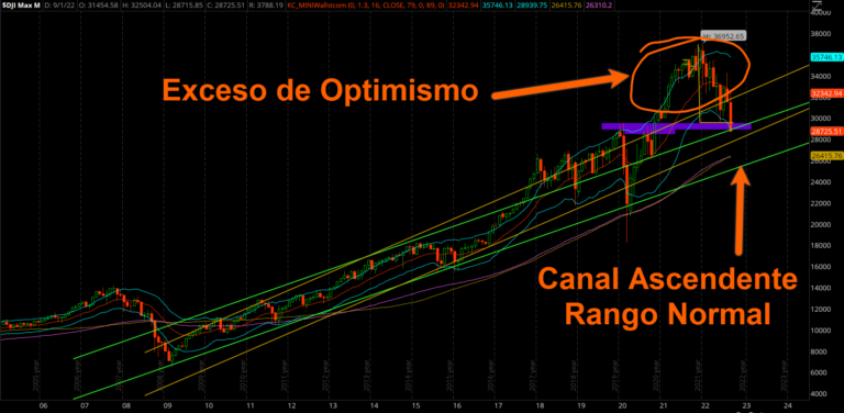 Dow Jones -- 09-30-2022 -- Regresando a la Norma