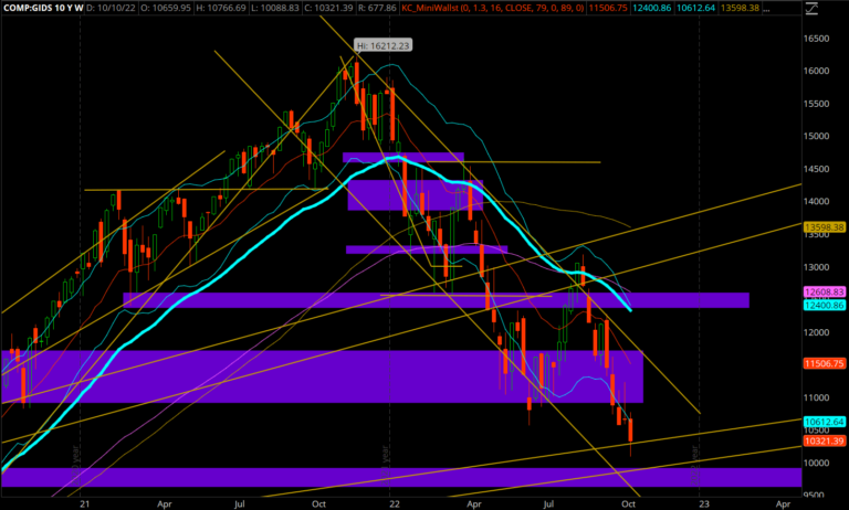 Nasdaq_semanal_10-14-2022_No hubo reversal