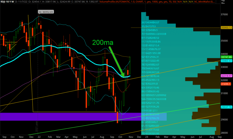 Dow Jones operando por arriba de 200ma
