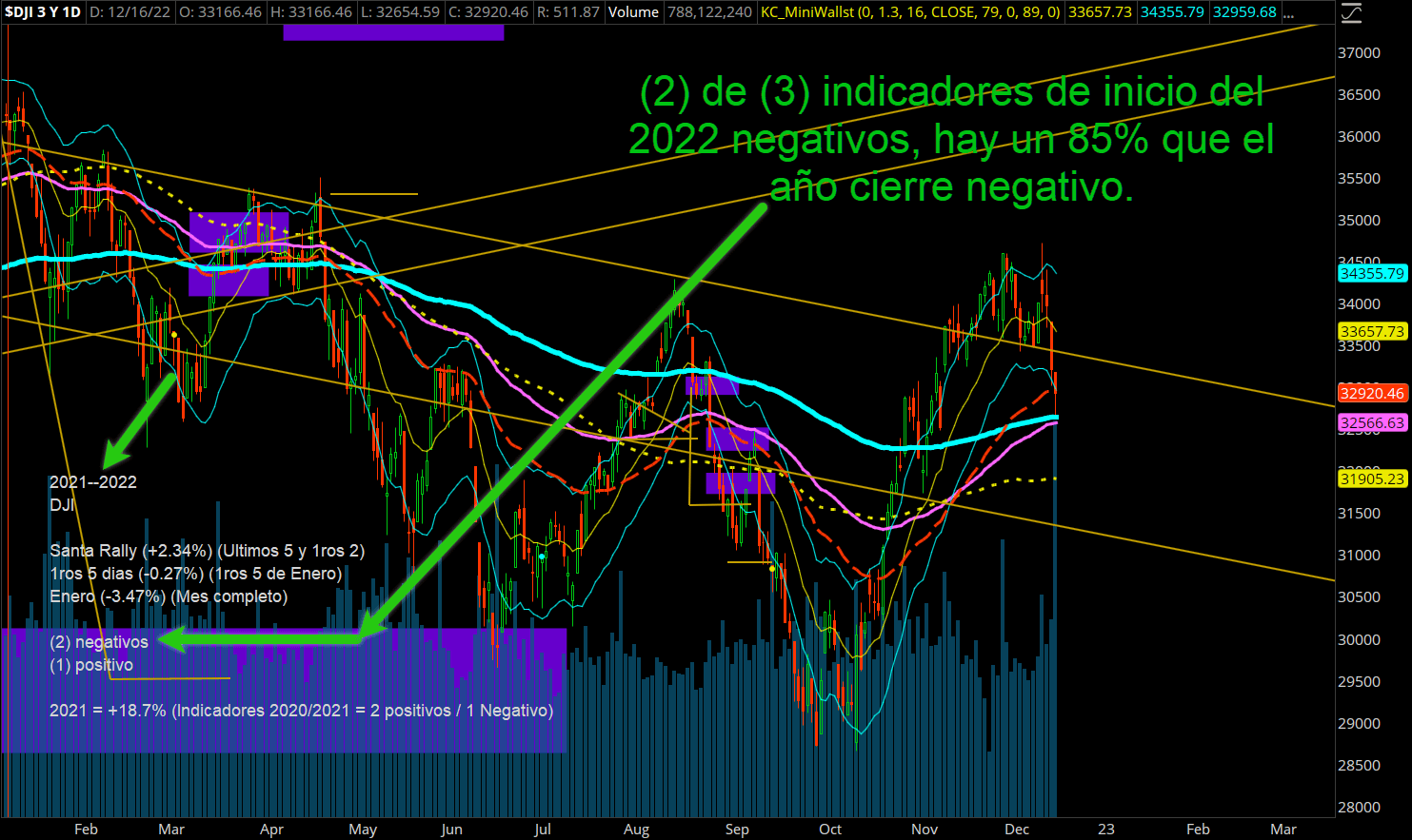 Dow Jones 2022 -- 2 de 3 indicadores de inicio de año negativos