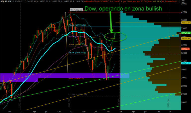 Dow Jones Industrial, operando en zona bullish_12-04-2022