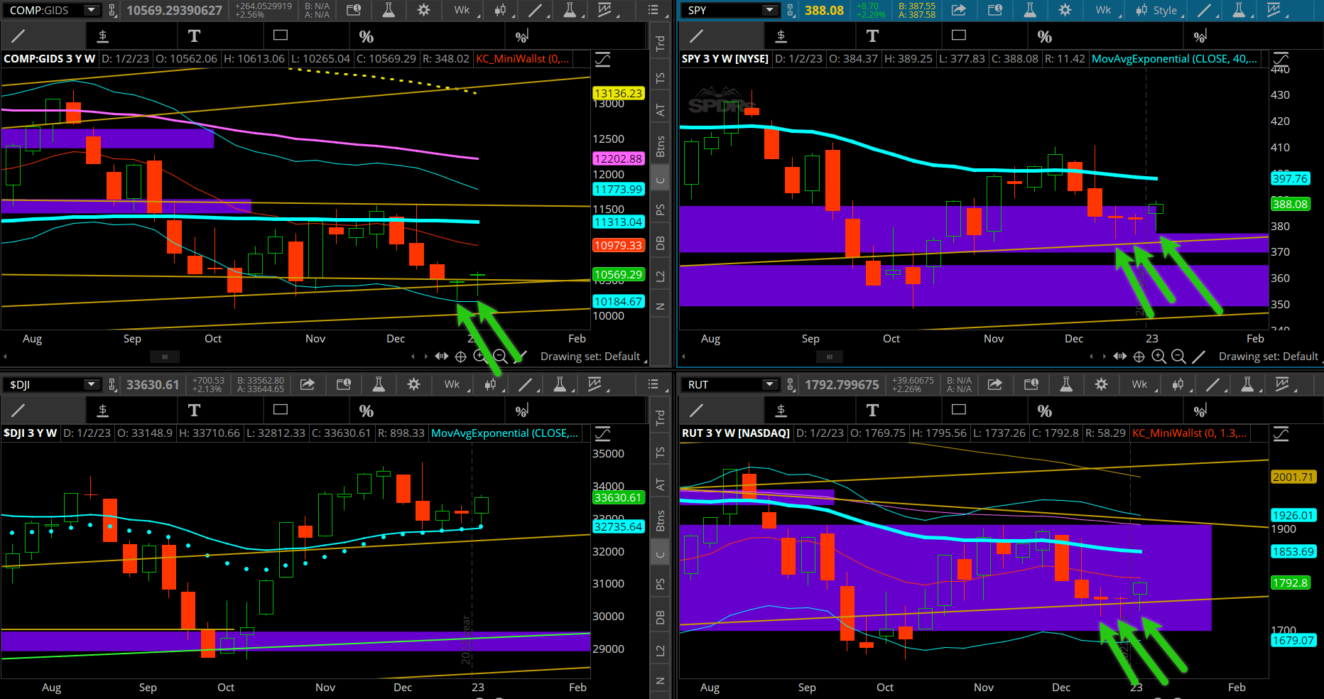 Bullish Reversals en 3 de 4 de los principales índices de los mercados