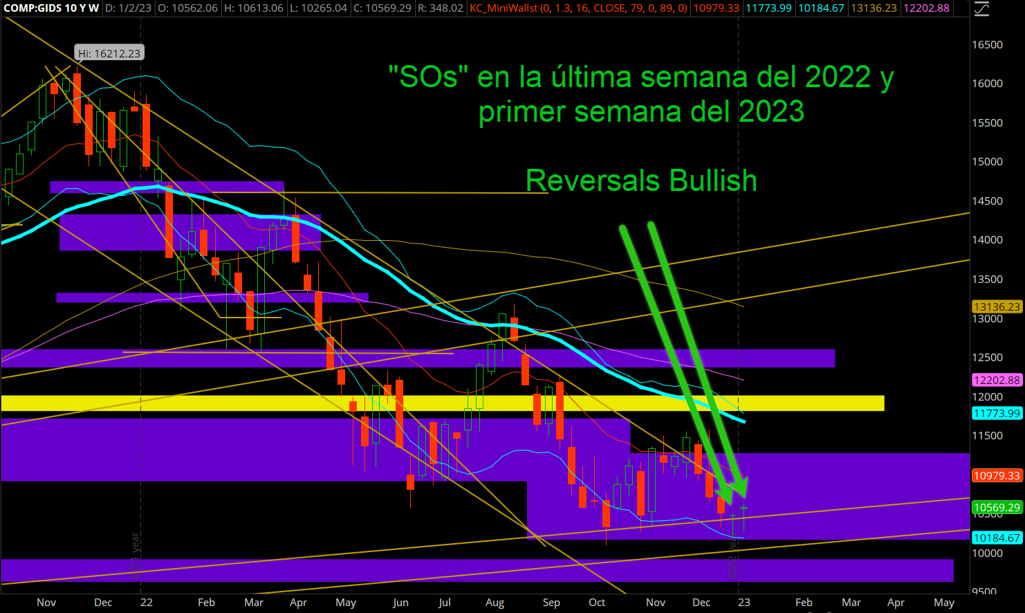 Reversal Bullish -- Ultima semana 22 y 1er semana 23 en Nasdaq