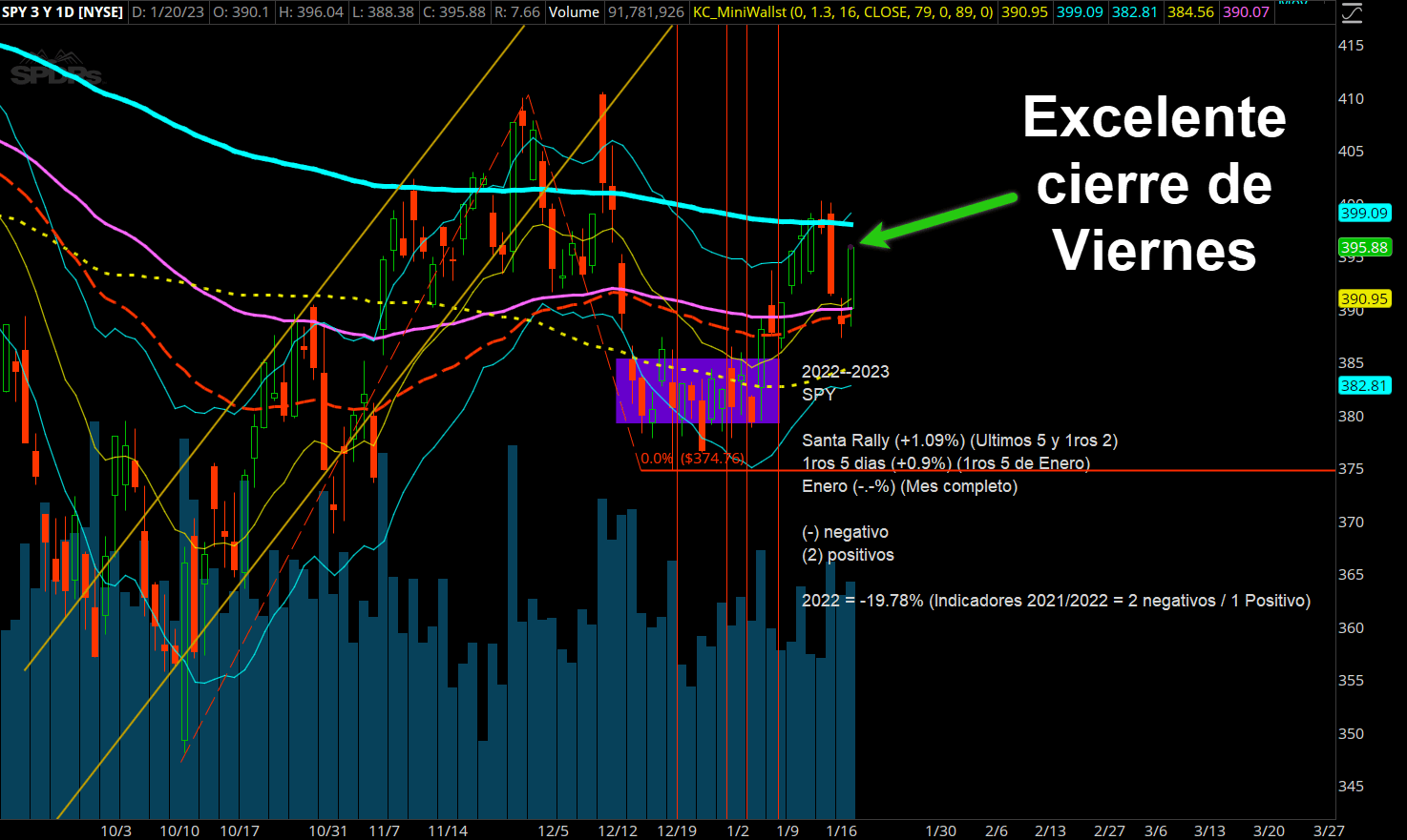 TS101_Monitoreando_01-20-2023_SPY cierre bullish
