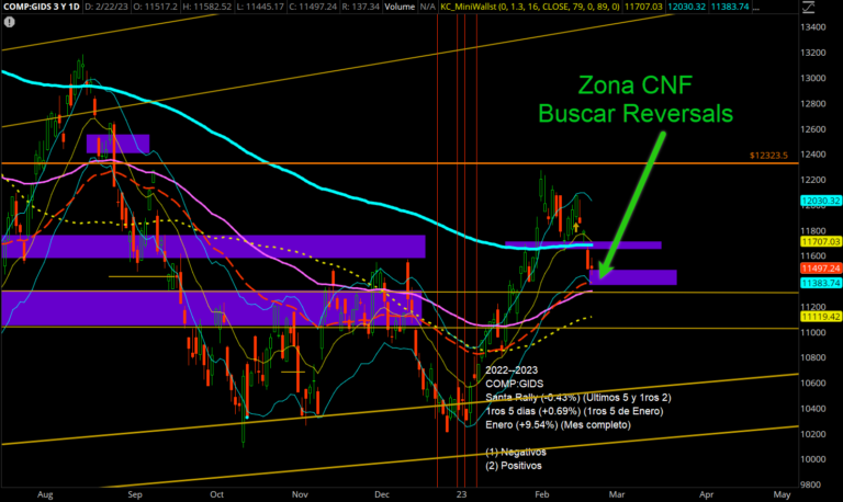 Nasdaq-$COMP--Zona de CNF buscando reversals_02-22-2023