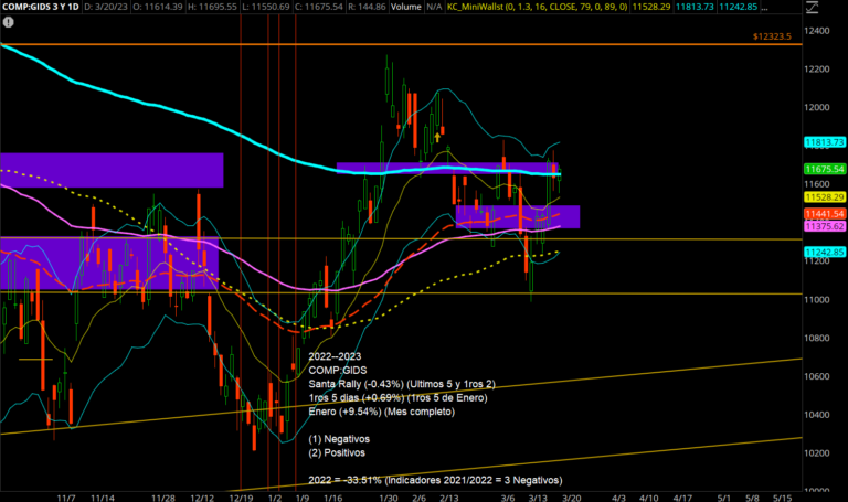 Cierre por arriba 200ma, Nasdaq-diaria