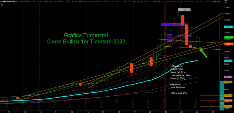 Nasadq ($COMP)--Cierre trimestral bullish--03-31-2023