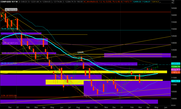 Nasdaq_$COMP_05-12-2023--consolidacion lateral
