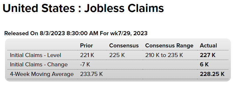 US-Jobless Claims--8-3-2023 For wk7-29-2023