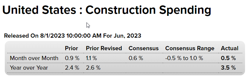 US-Construction Spending--8-1-2023-For Jun-2023