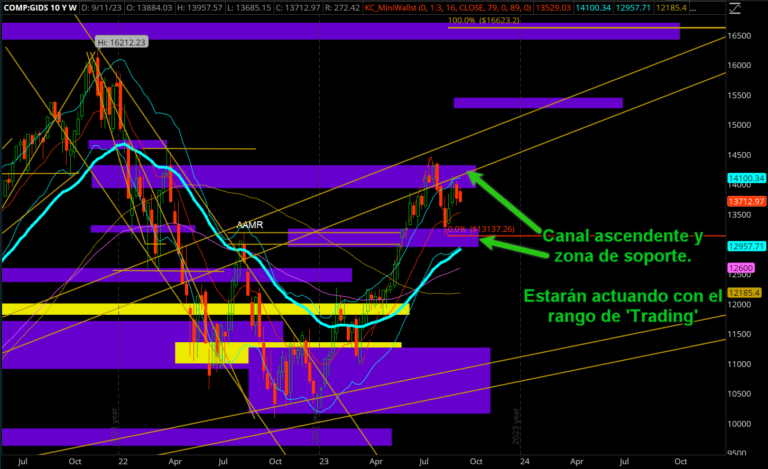 Nasdaq_09-15-2023_Canal ascendente y zona de soporte