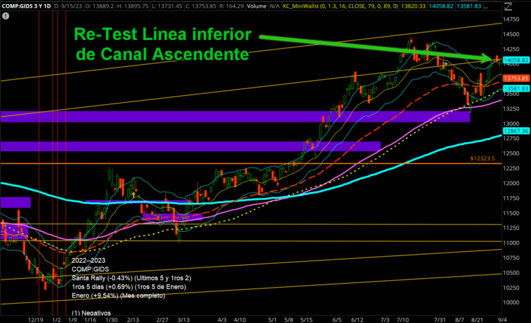 Re-Test Línea inferior de Canal Ascendente -- Nasdaq 09-01-2023